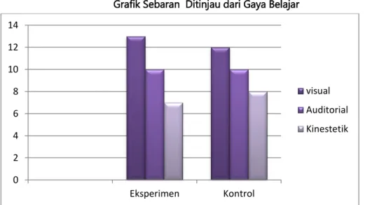 Grafik Sebaran  Ditinjau dari Gaya Belajar 