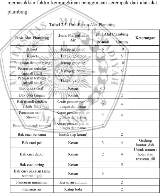 Tabel 2.5. Unit Beban Alat Plambing 