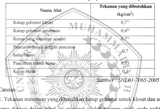 Tabel 2.5. Tekanan Minimum Yang Diperlukan Alat Plambing  