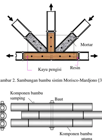 Gambar 2. Sambungan bambu sistim Morisco-Mardjono [3] 