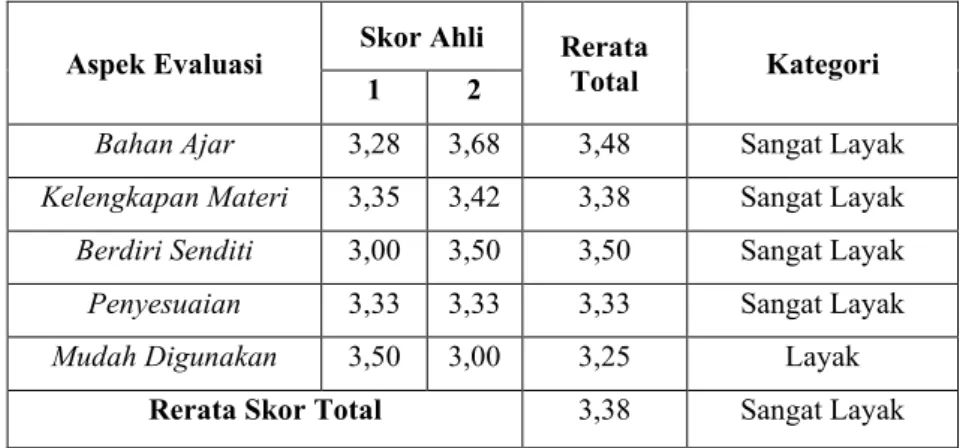 Tabel 2. Data Hasil Penilaian Ahli Materi 