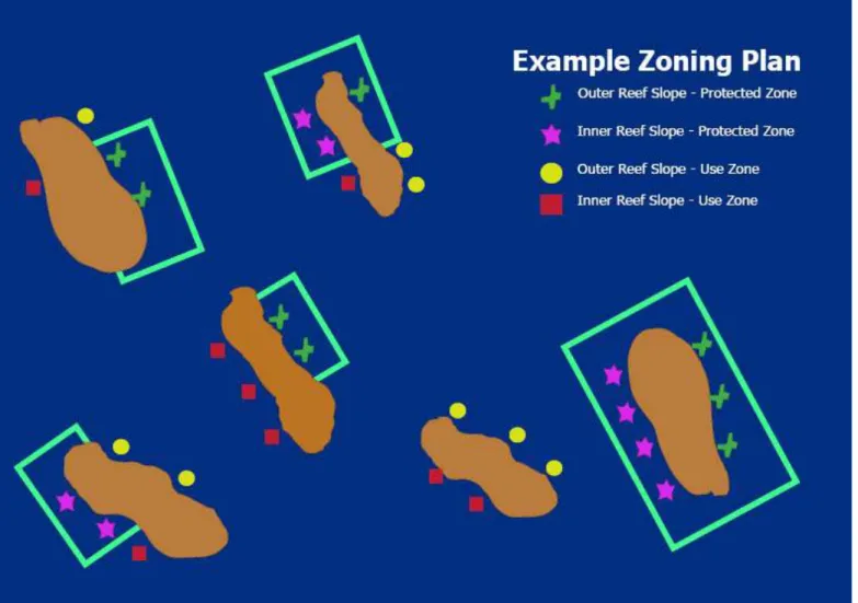 Gambar 5: Contoh pengaturan untuk rancangan pengambilan data yang mungkin bagi dua tipe habitat dan dua tipe zona  (perlindungan dan pemanfaatan) dalam suatu KKL terumbu karang