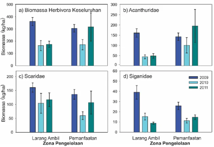 Gambar 6. Rata-rata biomassa ikan herbivora (±SE) dalam suatu lokasi pada Zona Pengelolaan yang  berbeda dari suatu KKP pada tahun 2009-2011.