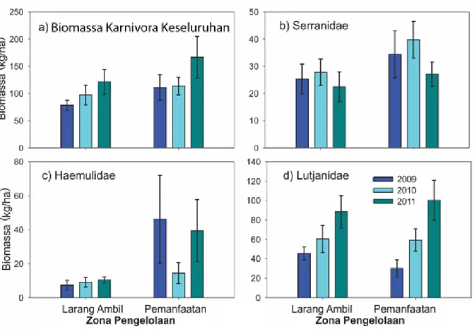 Gambar 7. Rata-rata biomassa ikan karnivora (±SE) di seluruh lokasi dalam Zona Larang Tangkap dan Zona  Pemanfaatan dari suatu KKP dari tahun 2009-2011.