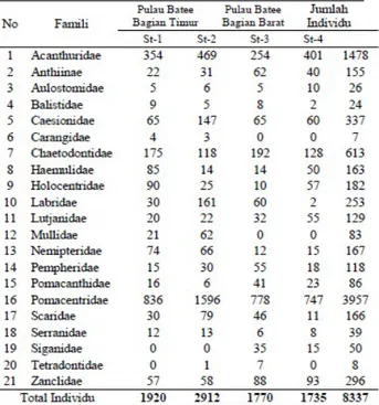 Tabel 1 Jumlah Famili Ikan Karang Pada Perairan  Pulau Batee 