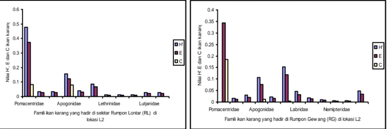 Tabel    5.    Keragaman  (H),  Keseragaman  (E)  dan  Dominansi  (  C  )  ikan  karang  yang   hadir di sekitar  rumpon lontar dan rumpon gewang di lokasi L1  dan L2
