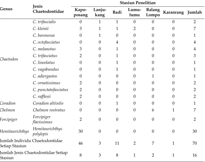 Tabel 1.   Kelimpahan dan keragaman jenis ikan Chetodontidae pada stasiun penelitian di Kepulauan  Spermonde.