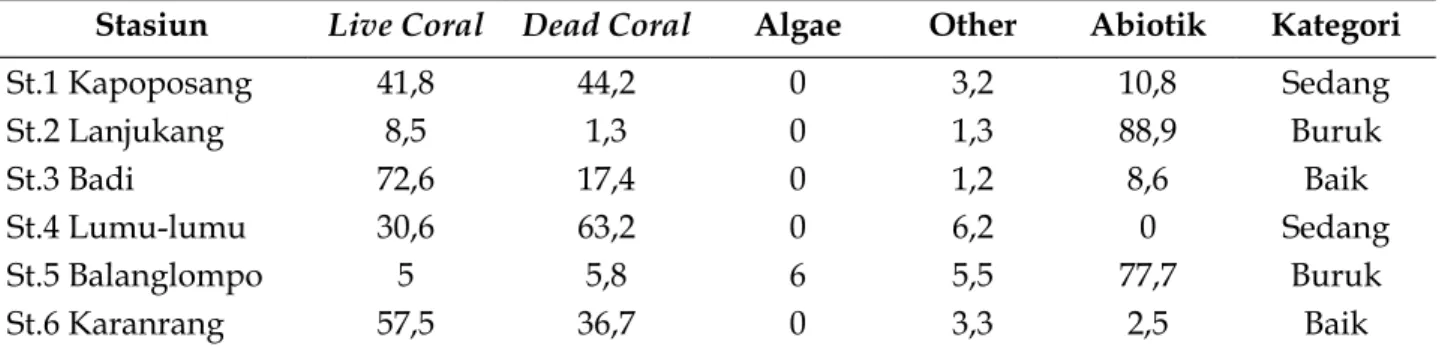 Tabel 4.  Kategori penilaian kondisi kerusakan terumbu karang pada stasiun penelitian di  Kepulauan Spermonde.