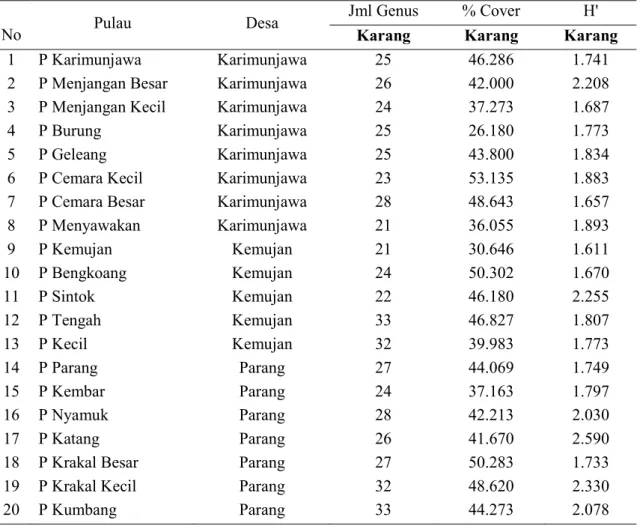 Tabel 1. Kelimpahan rata-rata genus karang hidup di Taman Nasional Karimunjawa                