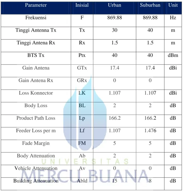 Tabel 4.1 Parameter Perhitungan Link Budget forward link 