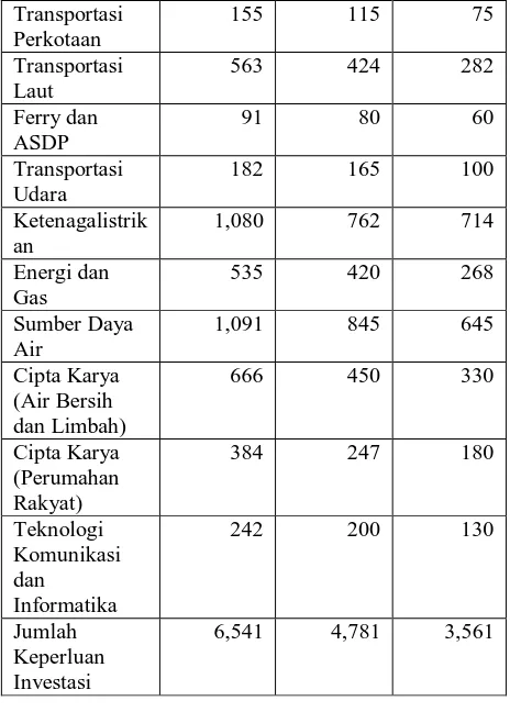 Tabel 2: Keperluan Investasi Infrastruktur  RPJMN 2015-2019 