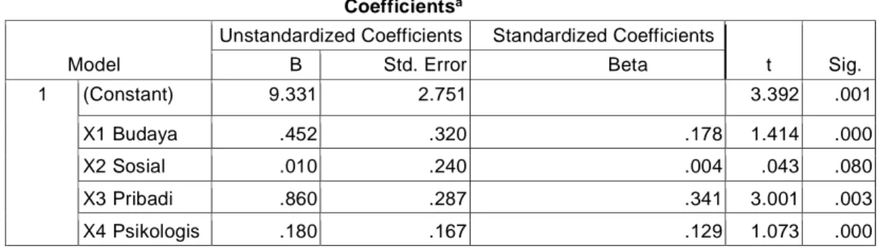 Tabel 12  Analisis Regresi                                                    Coefficients a