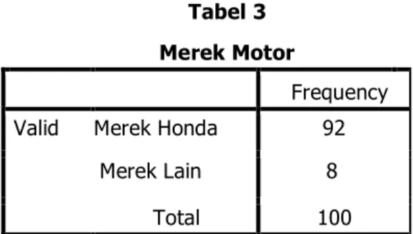 Tabel 3  Merek Motor 