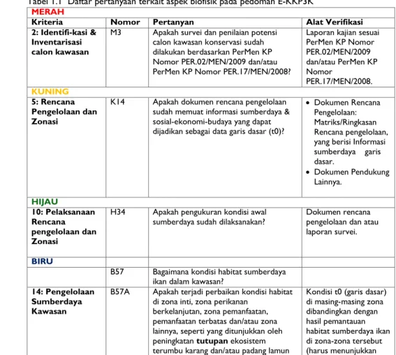 Tabel 1.1  Daftar pertanyaan terkait aspek biofisik pada pedoman E-KKP3K  MERAH 