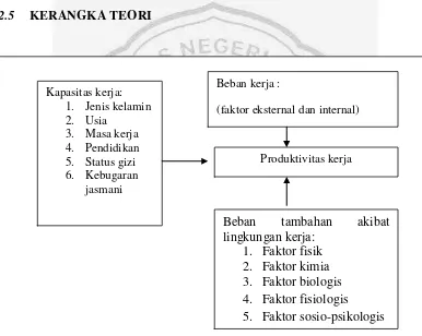 Gambar 2.1 :  Kerangka Teori Sumber : Tarwaka (2004), Sugeng Budiono (2003), Suma‟mur P.K (2009), Muchdarsyah Sinungan(2003), Sritomo Wignjosoebroto (2003),Sjahmien Moehji(2003), Hiperkes (2003), Emil Salim (2002), Djoko Pekik (2004), Pandji Anoraga (2001), Eko Nurmianto (2003), Soekidjo Notoadmodjo (2007), Robbins (2001)  