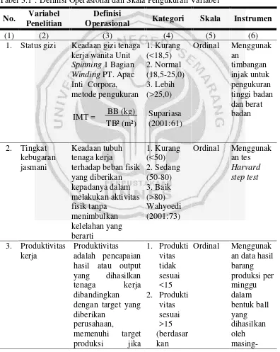 Tabel 3.1 : Definisi Operasional dan Skala Pengukuran Variabel 