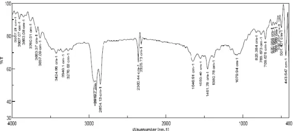 Gambar  6 dapat  dilihat frekuensi  bilangan  gelombang  gugus  dalam kitosan  dengan  menggunakan  spektrofotometer  FT-IR