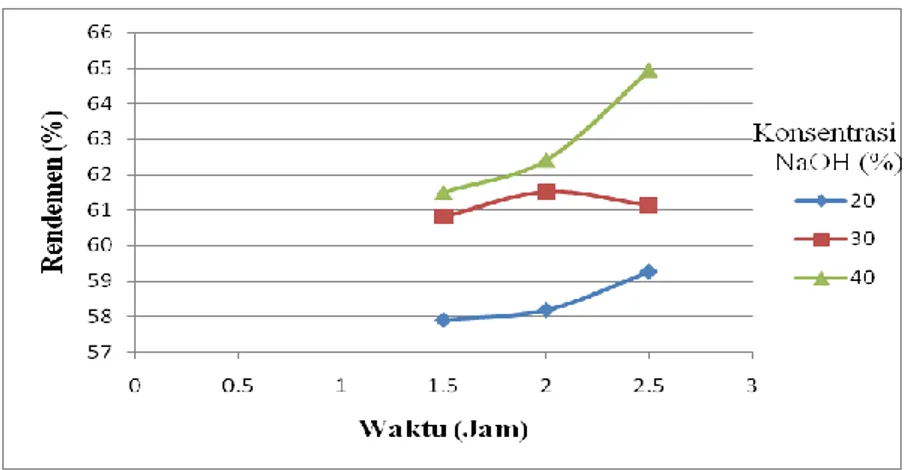 Gambar 2. Grafik hubungan konsentrasi NaOH dan waktu pemanasan   terhadap rendemen khitosan 
