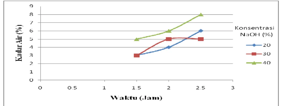 Gambar 3 Grafik hubungan konsentrasi NaOH dan waktu pemanasan     terhadap rendemen kadar air 