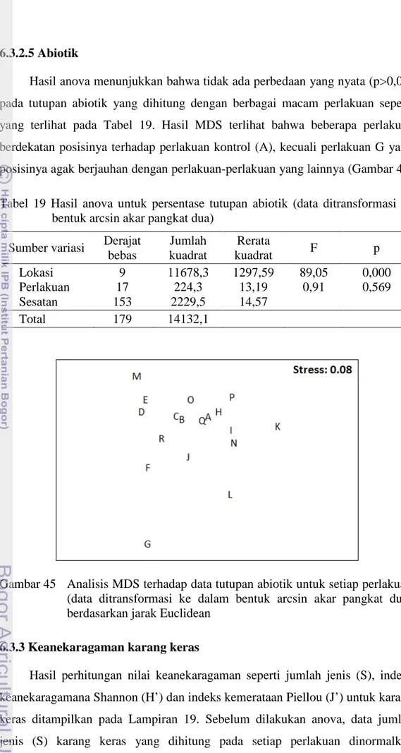 Tabel 19  Hasil  anova  untuk persentase tutupan abiotik  (data ditransformasi ke  bentuk arcsin akar pangkat dua) 