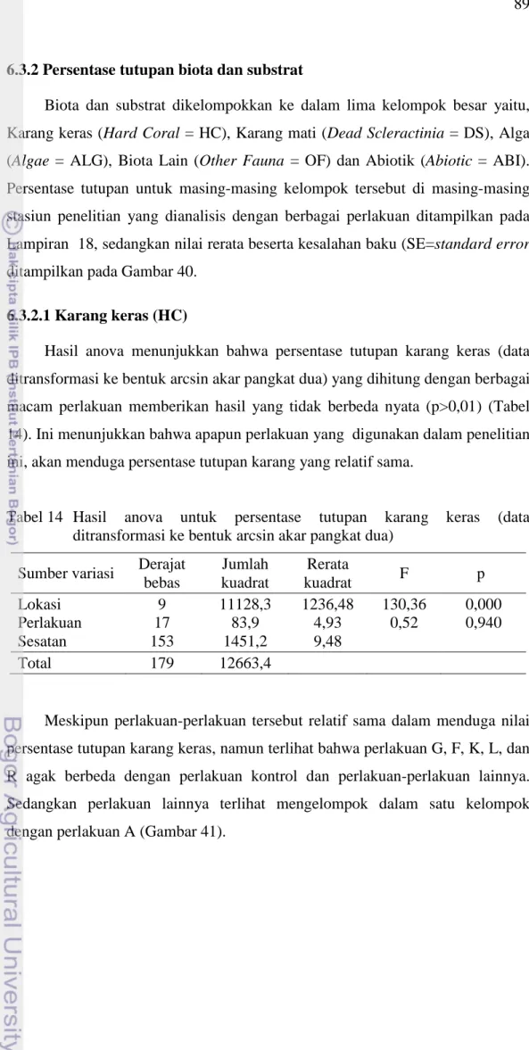 Tabel 14   Hasil  anova  untuk persentase tutupan karang keras (data  ditransformasi ke bentuk arcsin akar pangkat dua) 