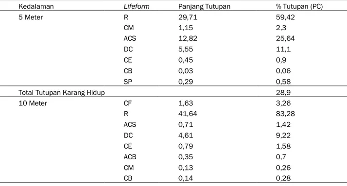 Tabel 5.   Persentase Tutupan Terumbu Karang di Ratatotok Timur, Minahasa Tenggara Stasiun 3 