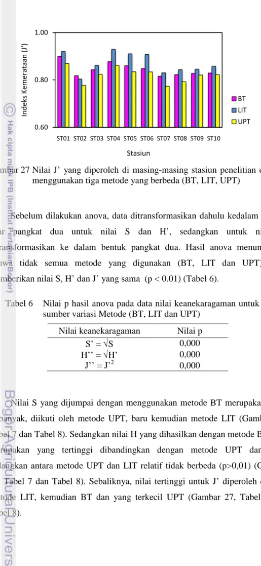 Gambar 27 Nilai J’ yang diperoleh di masing-masing stasiun penelitian dengan  menggunakan tiga metode yang berbeda (BT, LIT, UPT) 