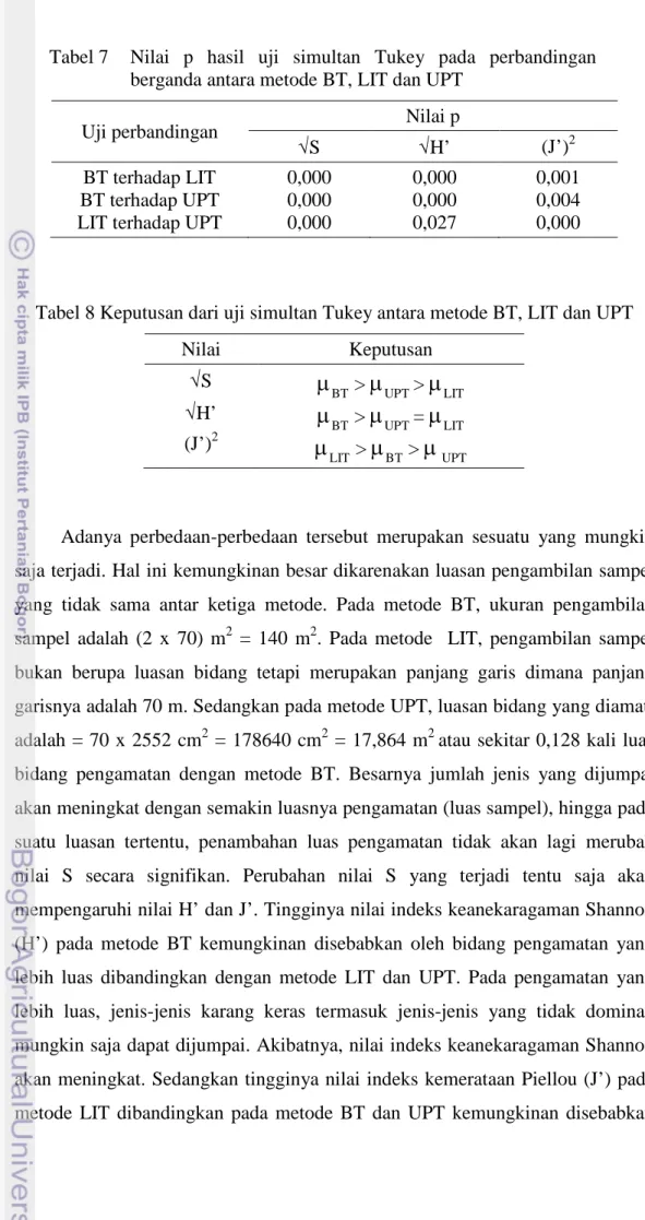 Tabel 7  Nilai p hasil uji simultan Tukey pada perbandingan  berganda antara metode BT, LIT dan UPT 