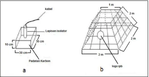 Gambar 4. Bentuk padatan karbon sebagai anoda (a) dan kerangka besi sebagai                    katoda (b) untuk akresi mineral atau biorock  