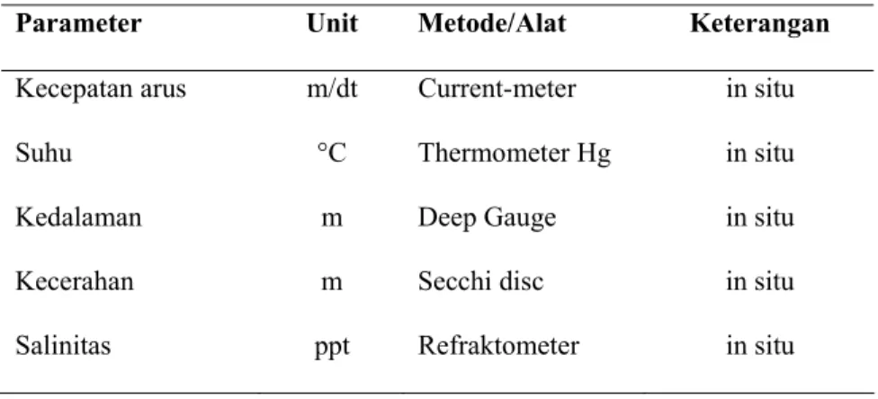 Tabel 4 Peralatan dan metode untuk pengambilan data parameter perairan 
