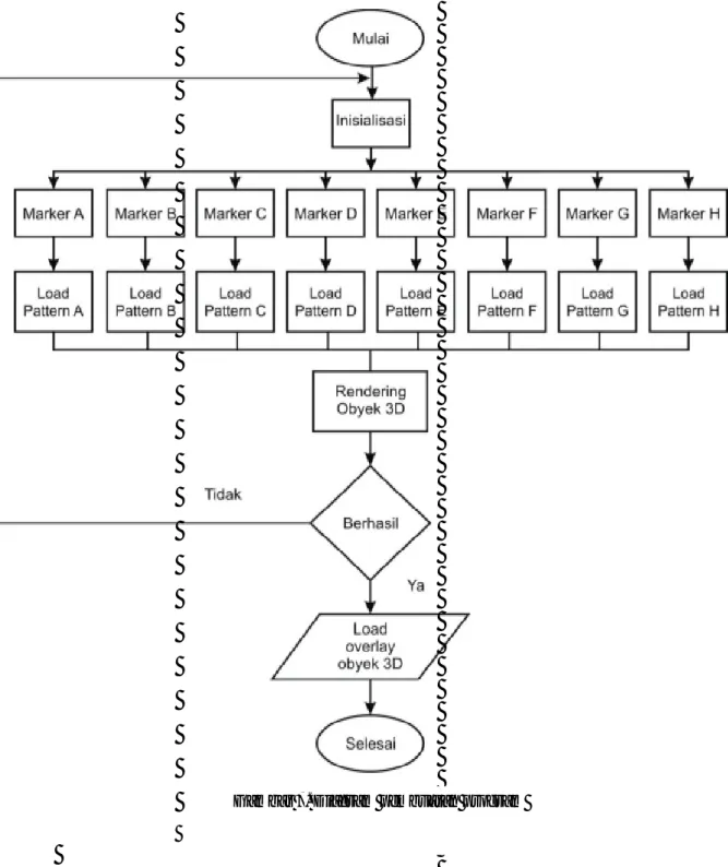 Gambar 7. Diagram pembuatan program 