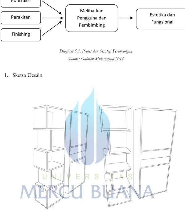 Diagram 5.1. Proses dan Strategi Perancangan  Sumber :Salman Muhammad 2014 