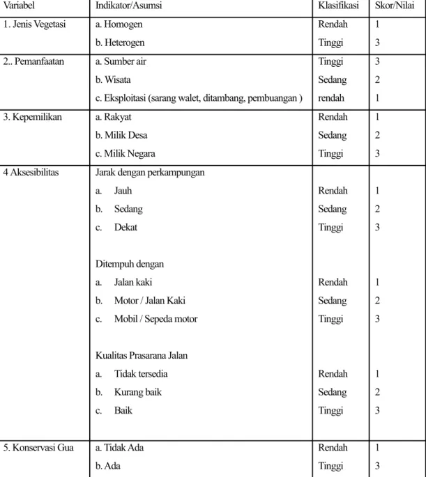 Tabel 1.3 Sistem Penilaian Skoring Variabel Eksternal Gua