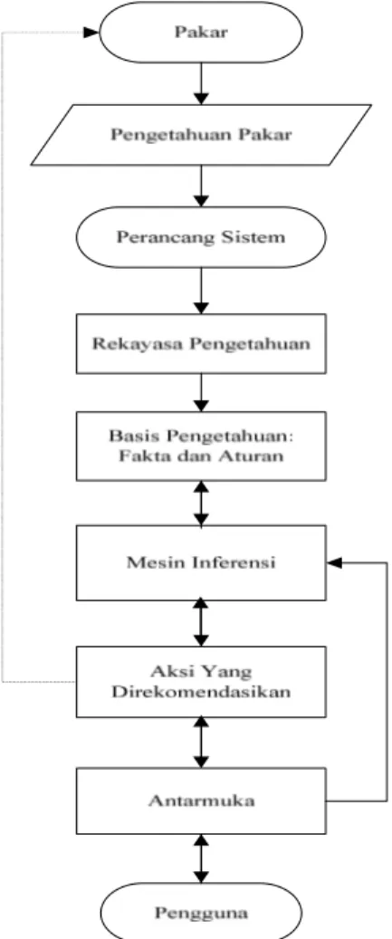 Gambar 3. Flow Chart Struktur Sistem Pakar 