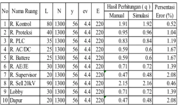 Tabel 2. Data Hasil Perhitungan Luas Penampang Kabel 