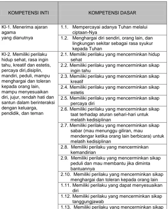Tabel 1. 4 Kelompok KD Berdasar Masing-Masing KI Kurikulum 2013  PAUD 