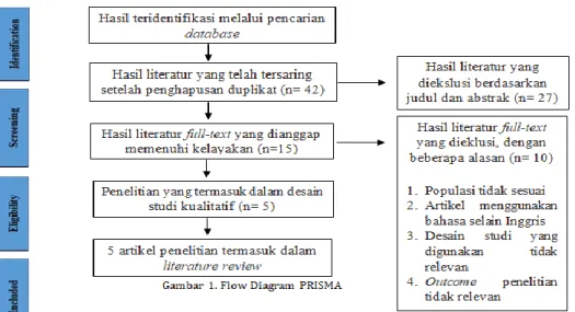 Gambar 1. Flow Diagram PRISMA