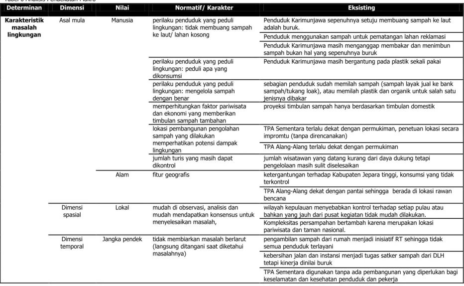 Tabel 6 Analisis Pendekatan Makro 