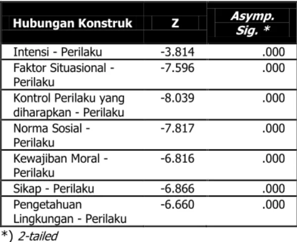 Tabel 1 Tes Statistik pada Uji Friedman 