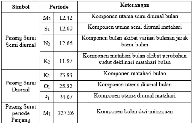 Tabel 1 Delapan Komponen Utama Pasang Surut 