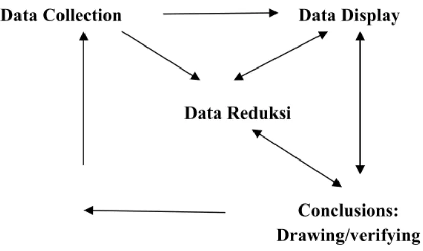 Gambar 1.  Komponen dalam analisis data menurut Miles dan Huberman (Sugiyono, 2006 ) 