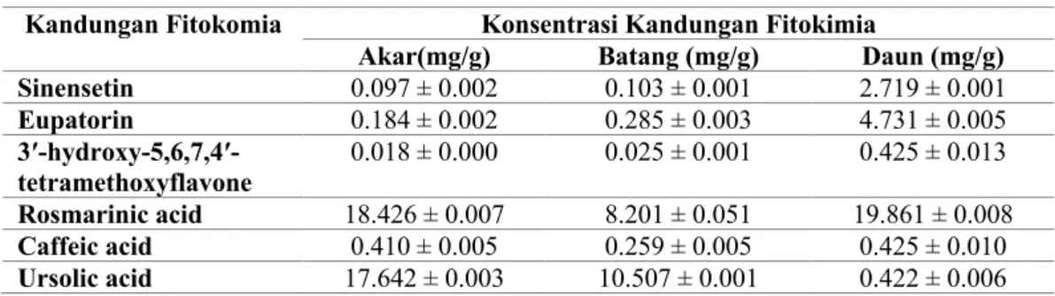 Tabel 1. Komponen Utama Ekstrak Etanol Akar, Batang, dan Daun O. aristatus [11]
