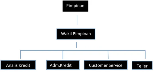 Gambar 4.1 Struktur organisasi PTBank DKI Cabang Bekasi Pimpinan 