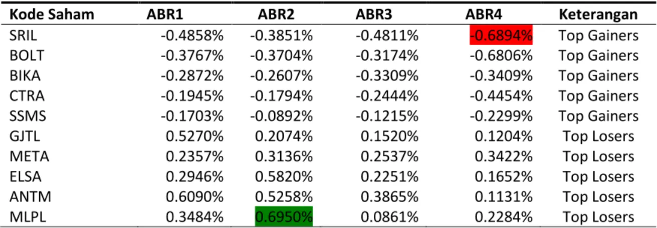 Tabel  3  menunjukkan  rangkuman  nilai  rata-rata  abnormal  return  saham  di  periode  tertentu
