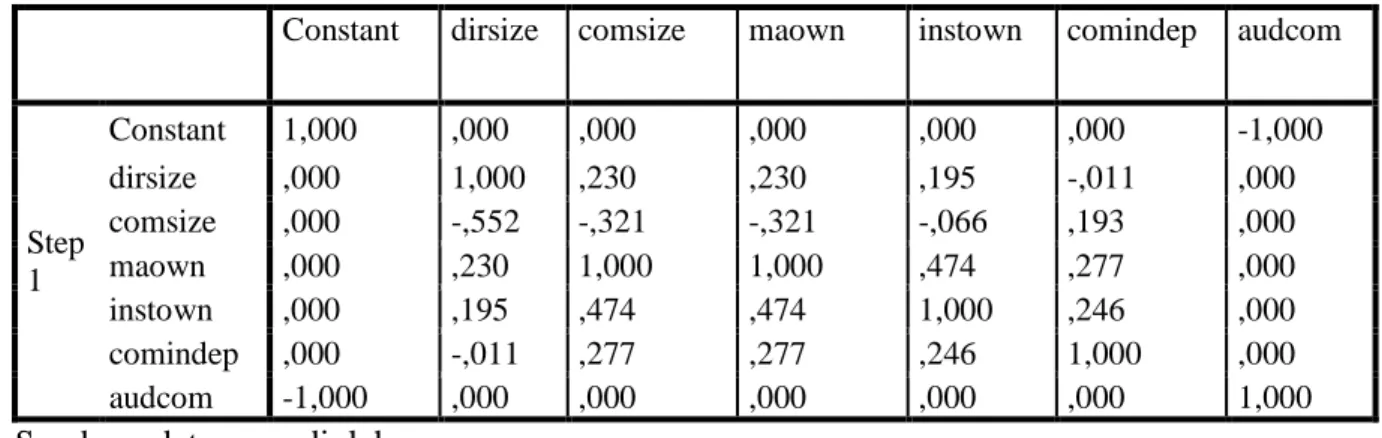 Tabel 4.4  Tabel Matriks Korelasi 