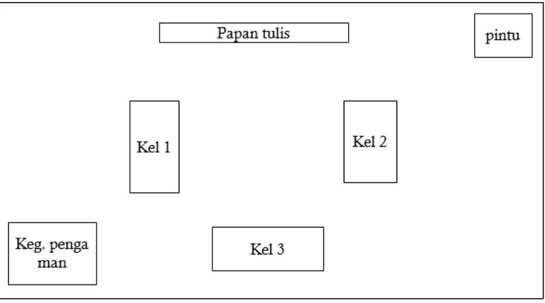 Gambar  1. Pengelolaan Kelas Model Kelompok dengan Pengaman 