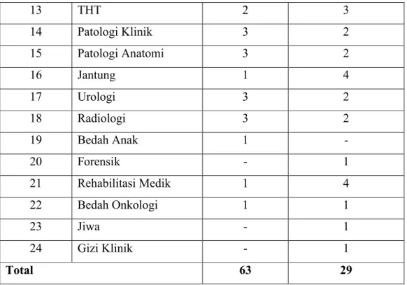 Tabel  6  menunjukan  frekuensi  dokter  spesialis    yang  ada  di  RSUD  Dr.  H.  Abdul  Moeloek 63  dokter  yang  berasal  dari  21  kategori  dokter  spesialis