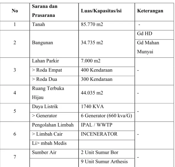 Tabel 3 : Sarana dan Prasarana RSUD Dr. H. Abdul Moeloek