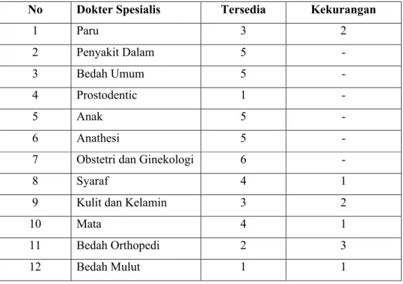 Tabel 5 menunjukan jumlah pegawai di RSUD Dr. H. Abdul Moloek 1533 pegawai,  1094  berstatus  PNS  dan  439  lainnya  berstatus  Non  PNS