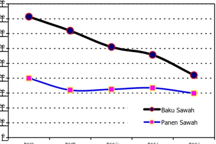 Gambar 5.   Proyeksi perkembangan luas baku sawah dan luas panen padi  sawah kabupaten Tanjung Jabung Timur, tahun 2005 -2009 